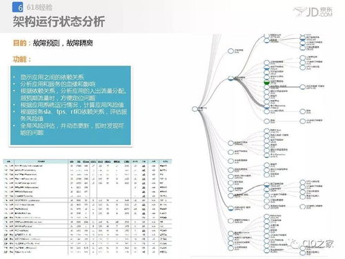 京東應(yīng)用架構(gòu)設(shè)計(jì)與治理